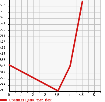 Аукционная статистика: График изменения цены VOLKSWAGEN Фольксваген  EOS Еос  2007 2000 1FBWA 2.0T в зависимости от аукционных оценок